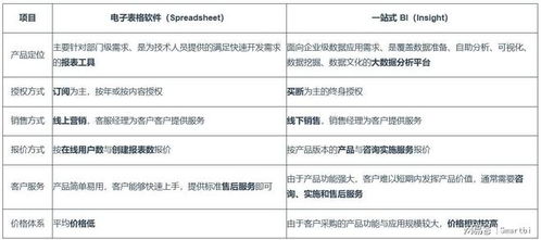 电子表格软件与一站式bi的区别